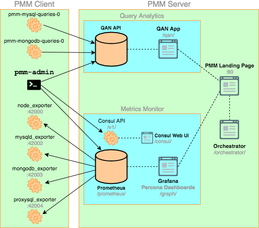 MySQL手记9 — Percona Monitoring Management（PMM监控）