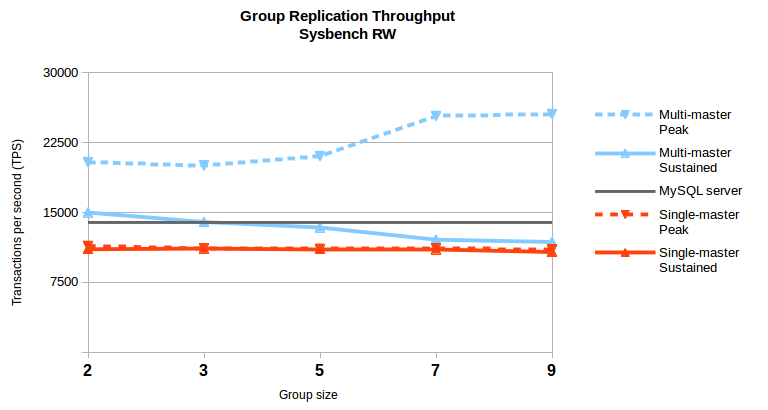 MySQL手记20 — MySQL Group Replication(MGR组复制)